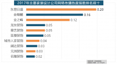 正在收集热排名前十的品牌中